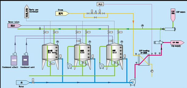 換熱器CIP清洗簡述